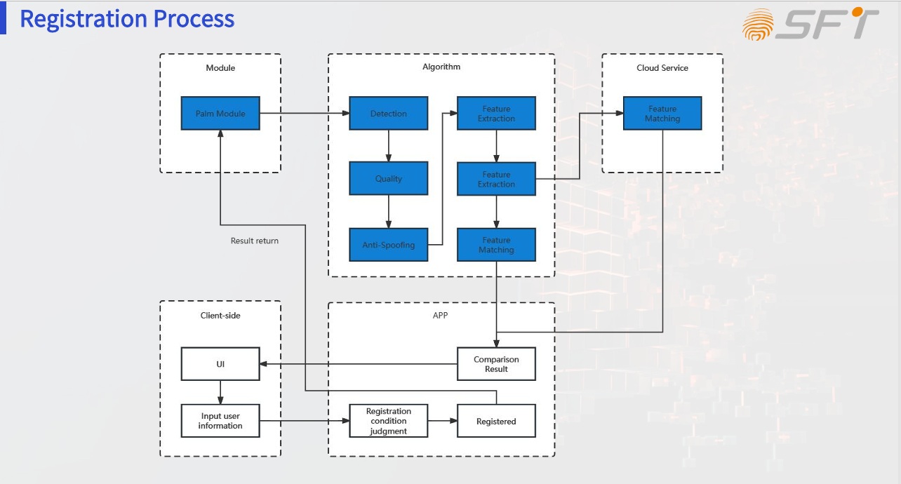 Palm vein backend software